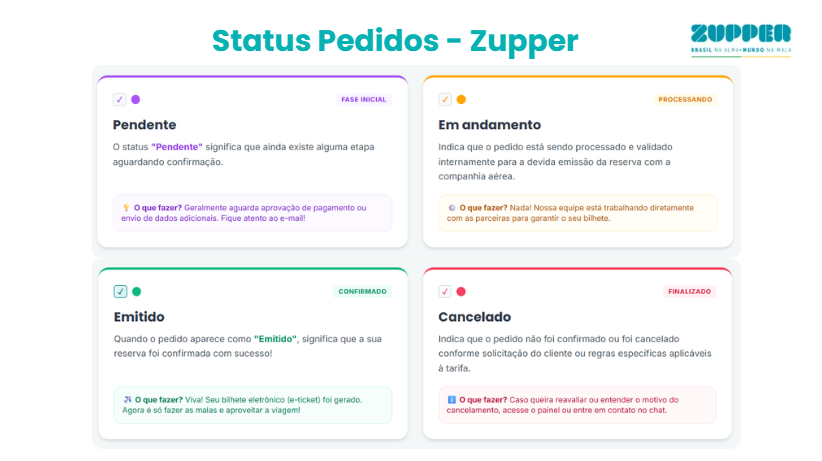 Status de Pedidos - Zupper